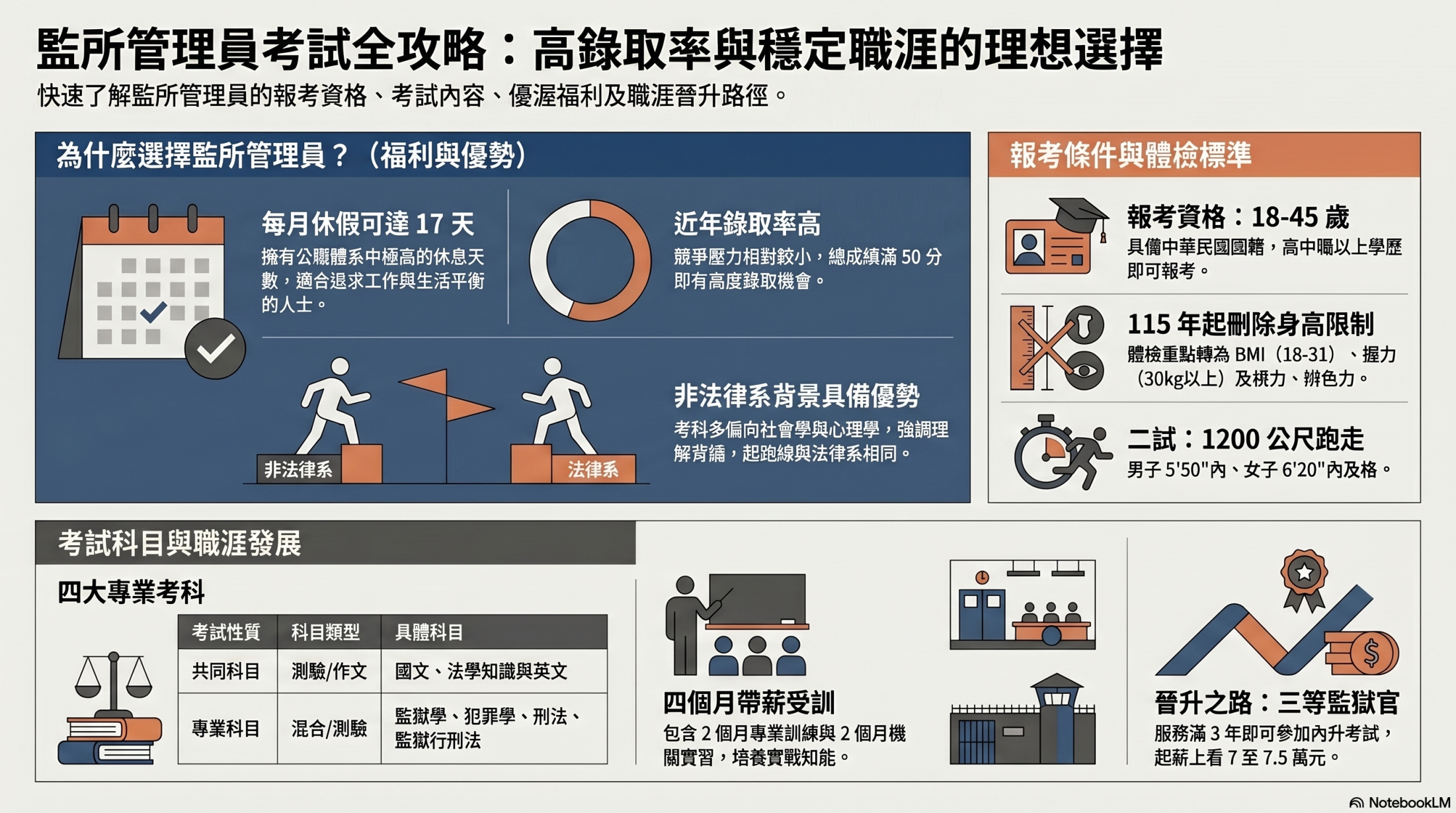 監所管理員報名資格與考科