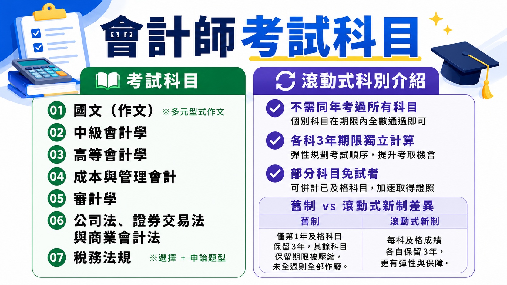 會計師考試科目