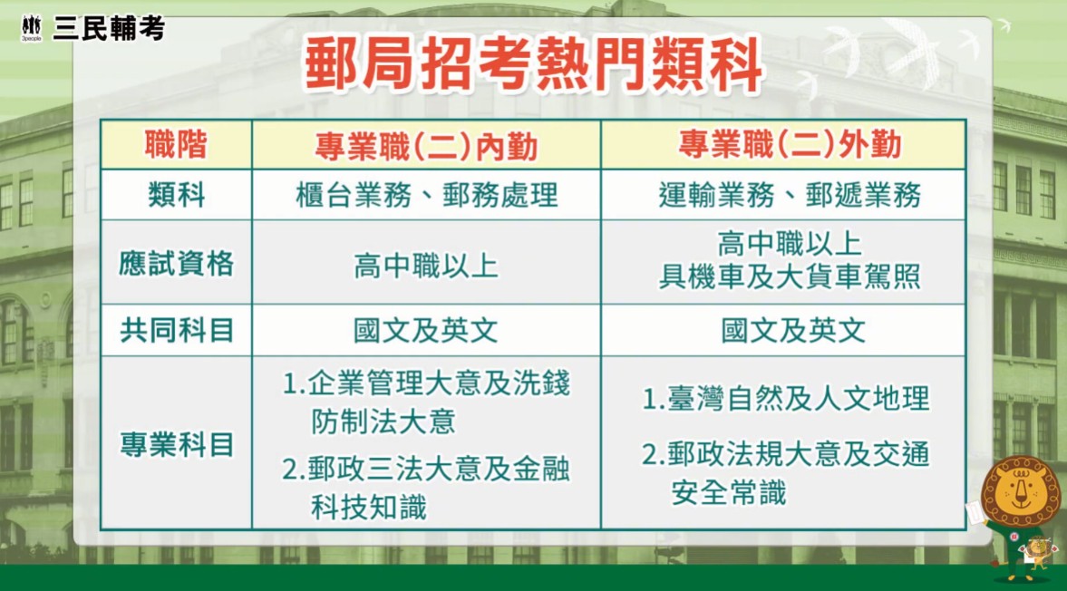 郵局招考內外勤科目