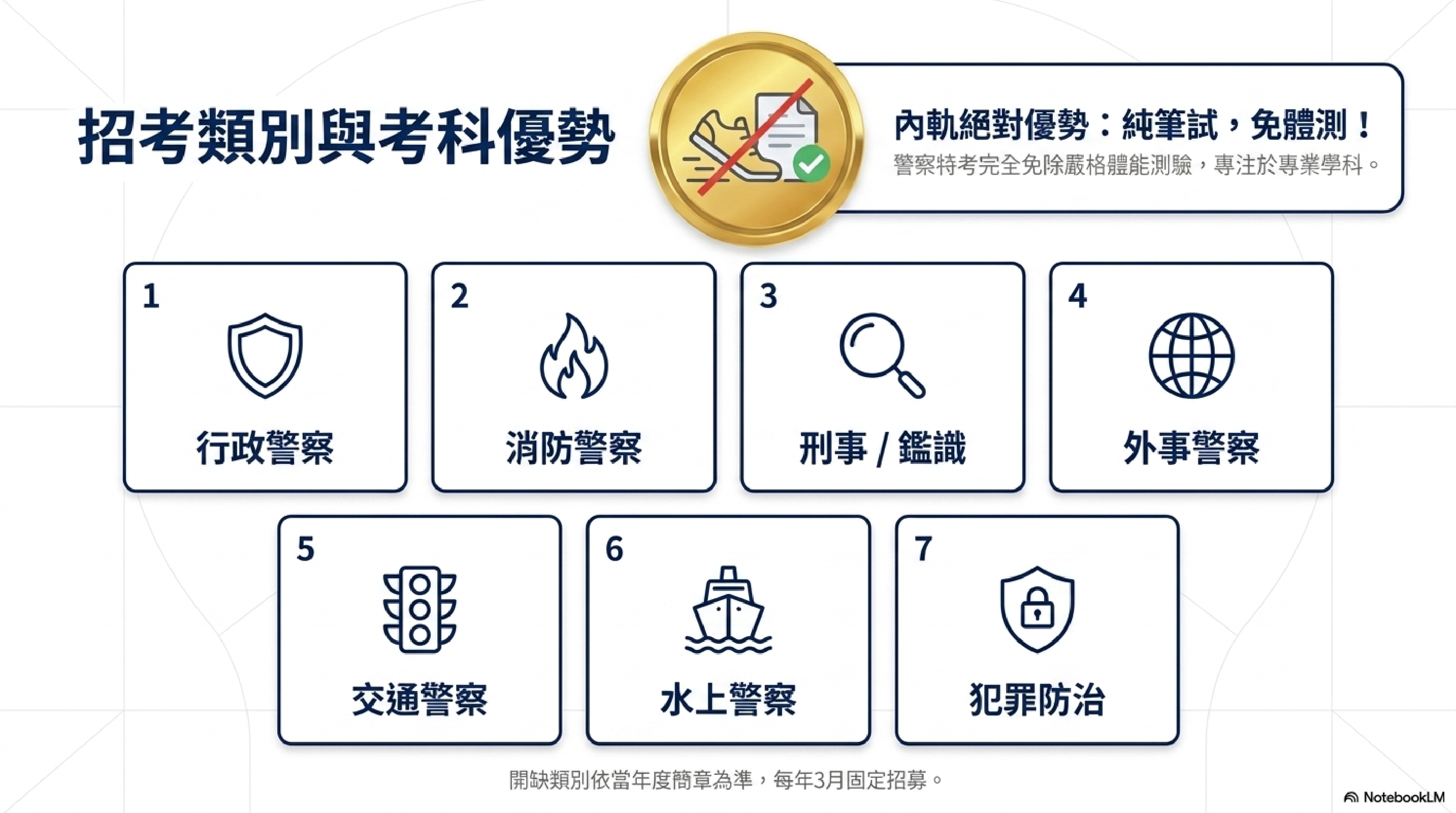 警察特考考試科目