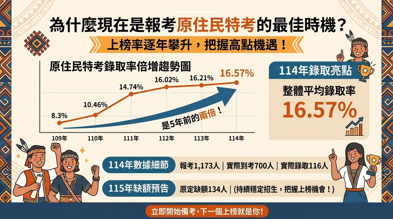 原住民特考錄取率趨勢分析