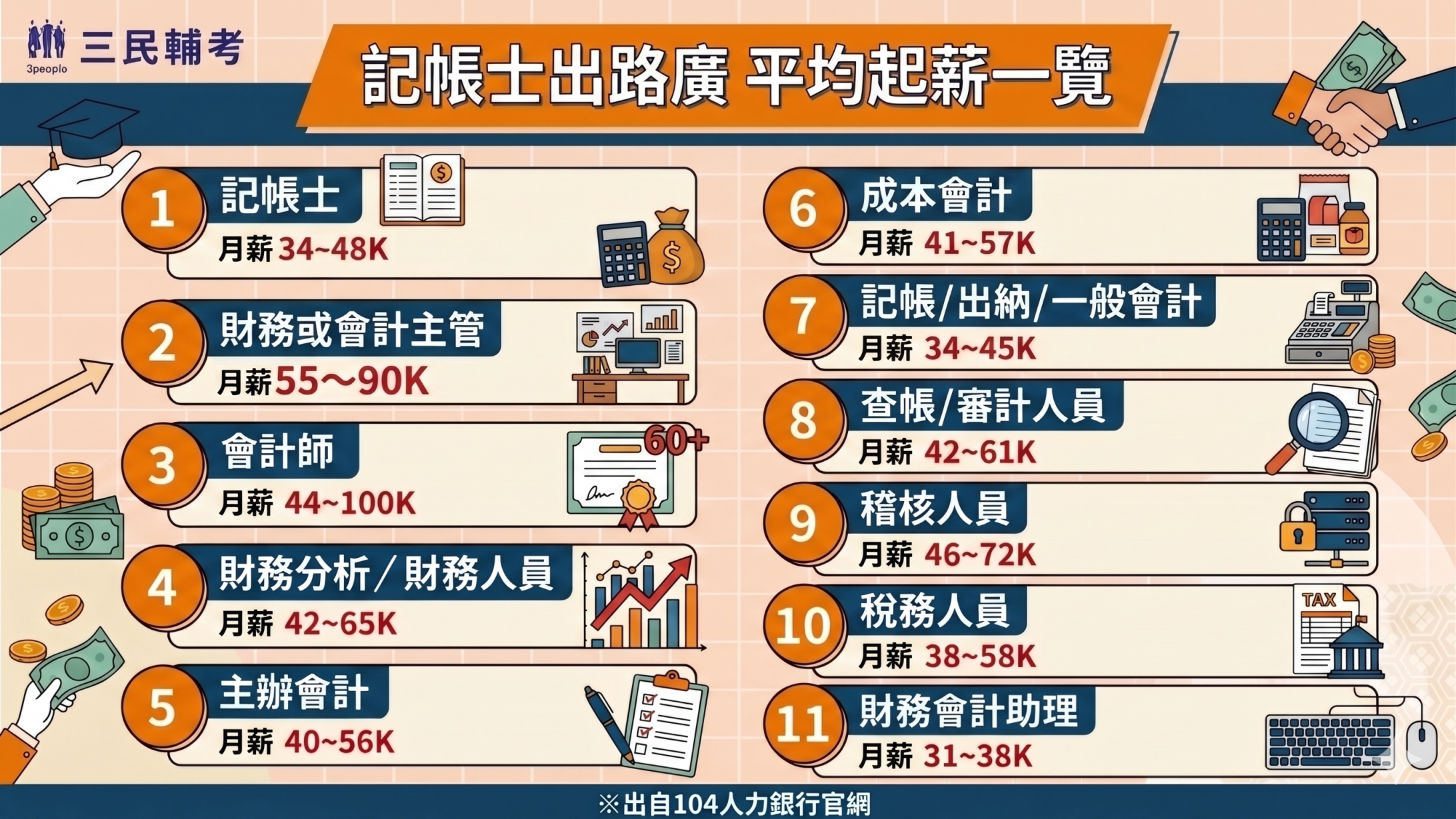 記帳士薪水