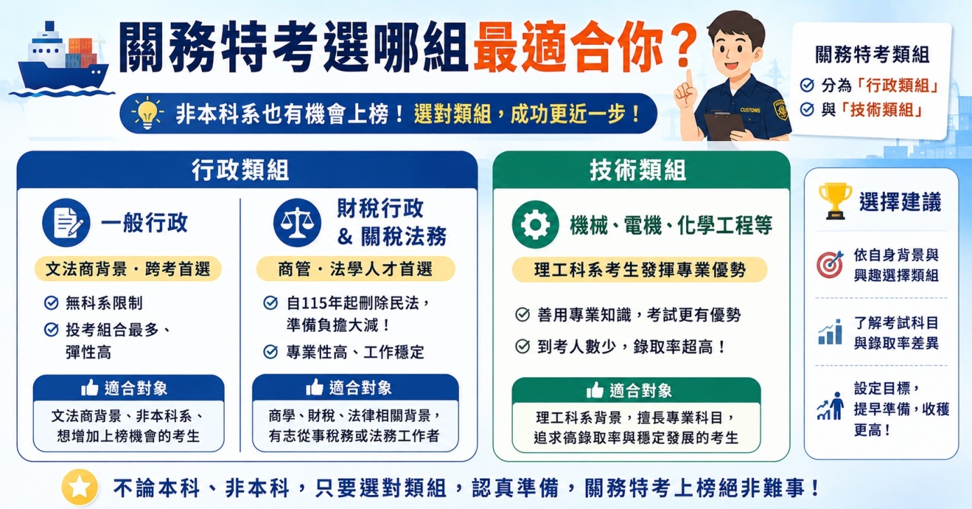 關務特考熱門類組
