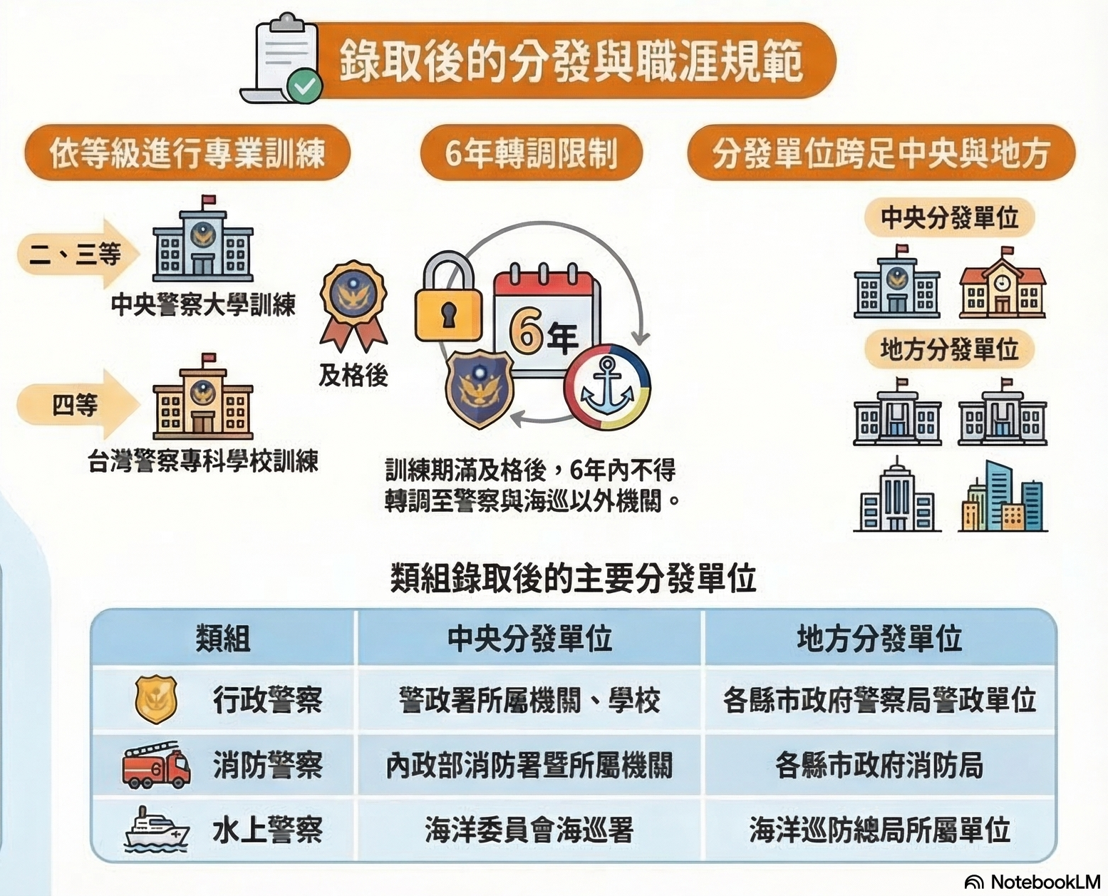 一般警察特考分發單位與轉調升遷規定