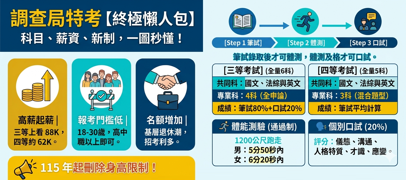 調查局特考考試科目