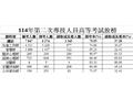 114第二次專技高考　營養師、社會工作師等考試放榜