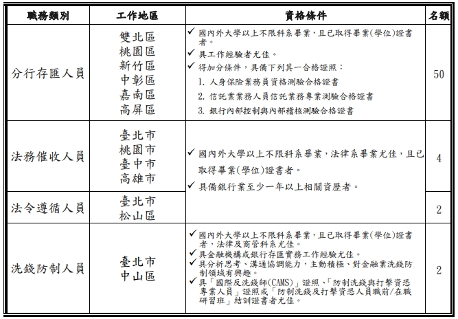 聯邦銀行招考職務類別