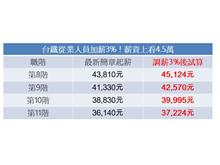 台鐵公司從業人員調薪3%!再加放危險津貼、僻地加給和夜點費 台鐵公司從業人員調薪3%!再加放危險津貼、僻地加給和夜點費