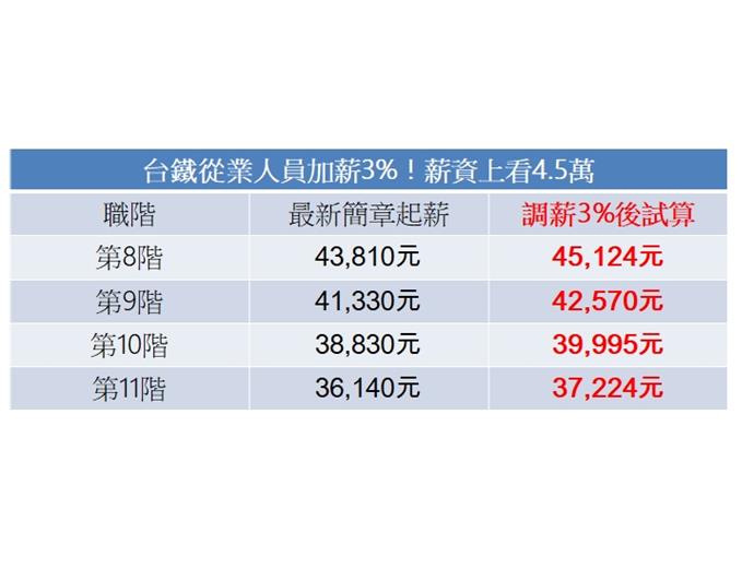 台鐵公司從業人員調薪3％！再加放危險津貼、僻地加給和夜點費