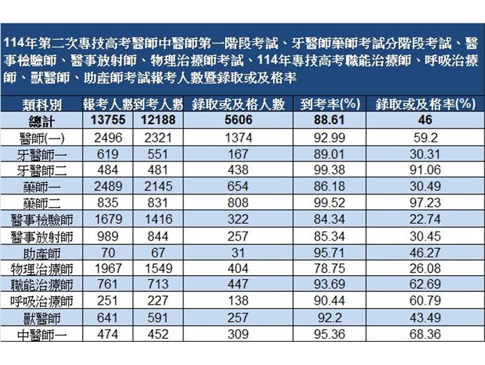 114第二次專技高考  醫師、物理治療師等考試放榜
