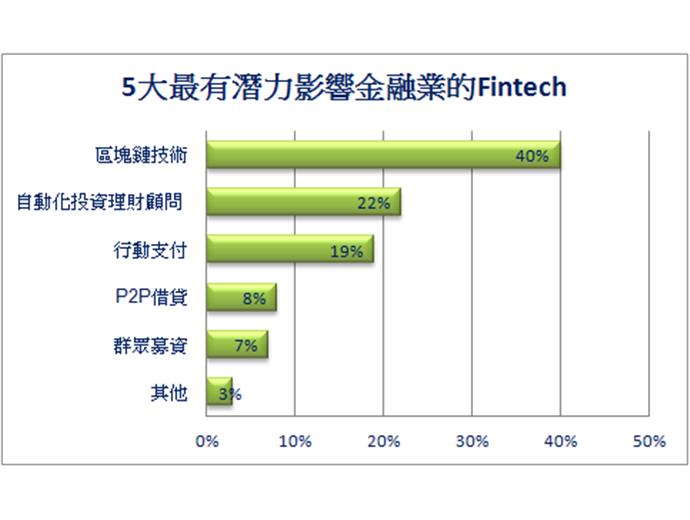 【Fintech專題】台灣金融科技發展策略概要