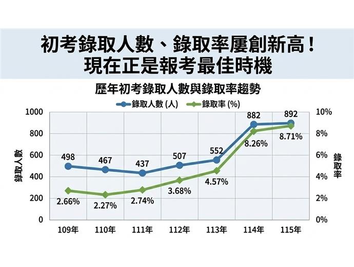 115初考放榜!!錄取率8.71％創新高、錄取892人