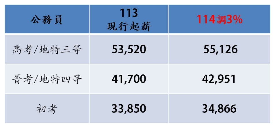 軍公教加薪3％！行政院拍板定案「確定調薪」-最新消息-三民輔考FacebookLINEFacebookLINE