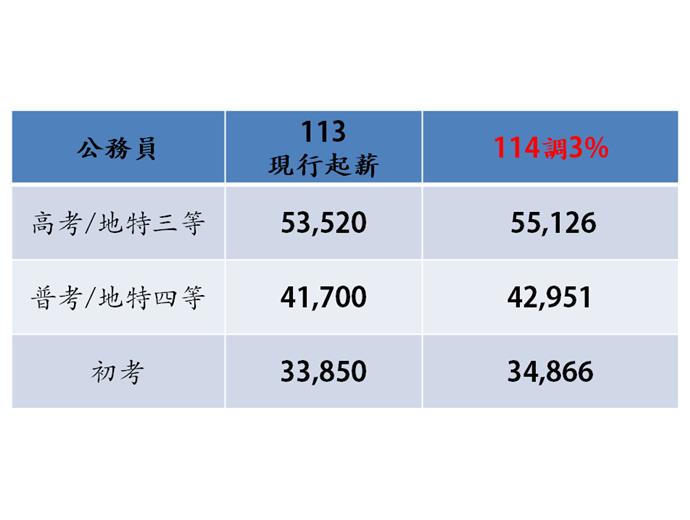 軍公教加薪3％！行政院拍板定案「確定調薪」