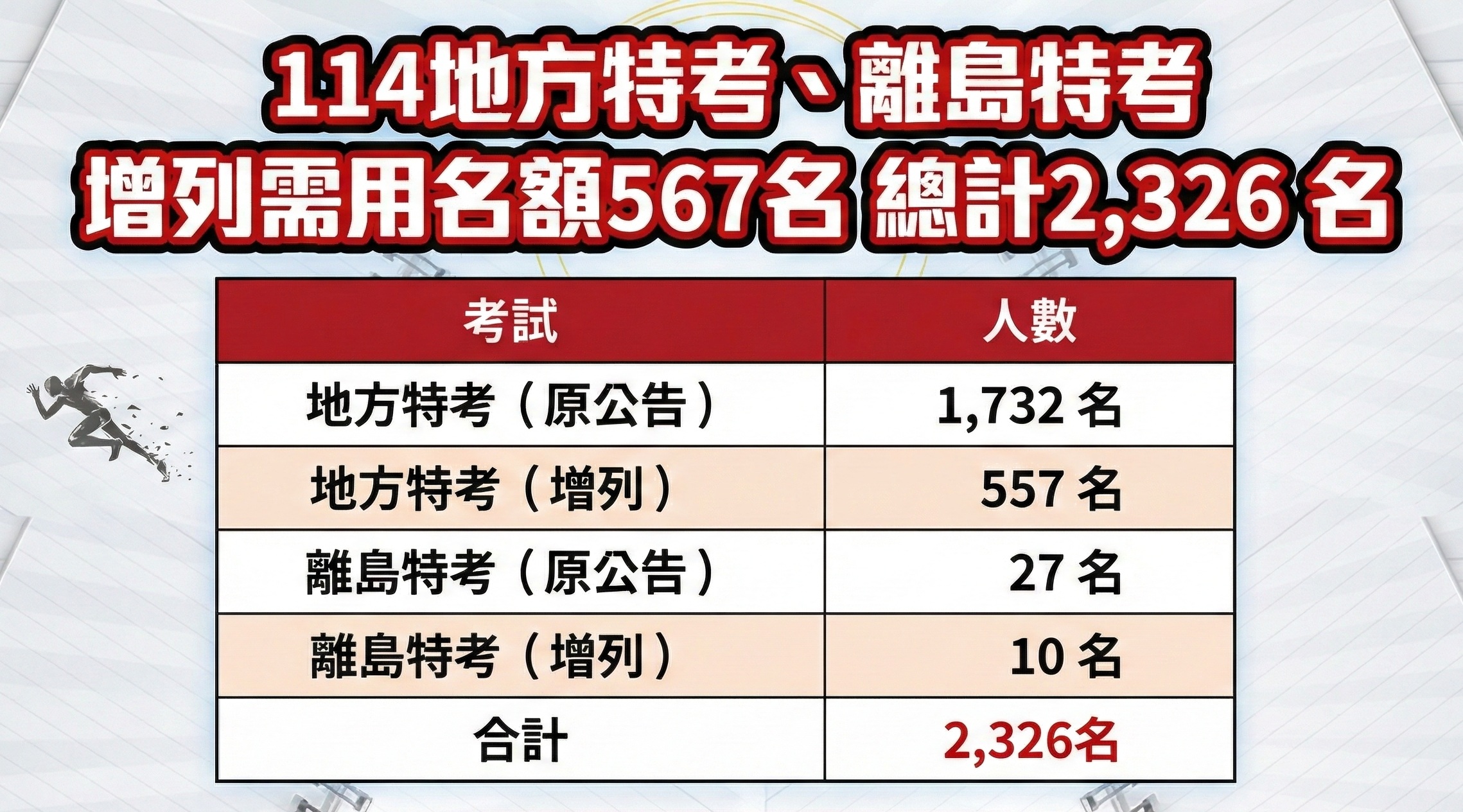114地方特考離島特考增列需用名額567名總計2326名-最新消息-三民輔考