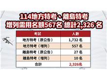 114地方特考離島特考增列需用名額567名　總計2326名