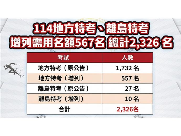 114地方特考離島特考增列需用名額567名　總計2326名