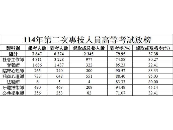 114第二次專技高考　營養師、社會工作師等考試放榜