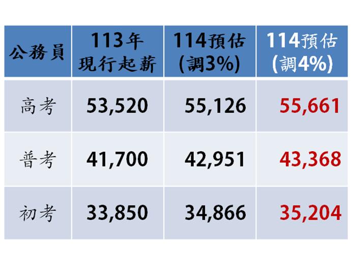 114年軍公教確定調薪　調幅上看4％