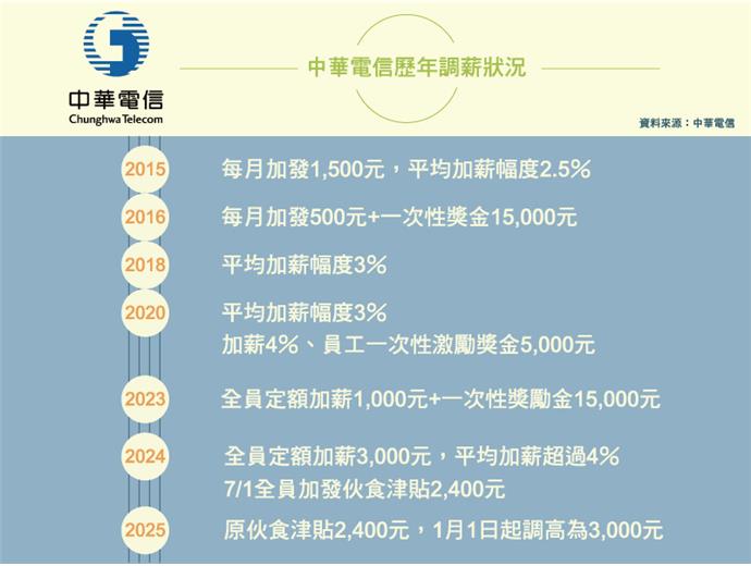 《中華電信基層招考線上諮詢》3大看點解析年薪150萬的國營事業