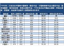 114第二次專技高考 醫師、物理治療師等考試放榜 114第二次專技高考 醫師、物理治療師等考試放榜