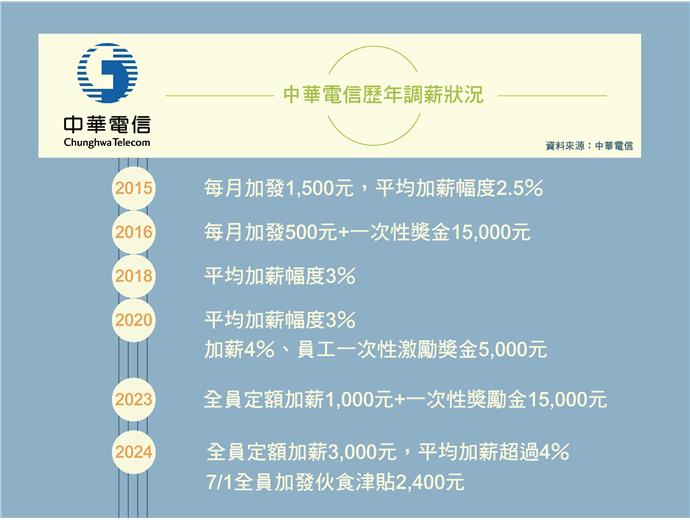 中華電信加薪結果出爐！明年起所有員工平均加薪幅度優於4％
